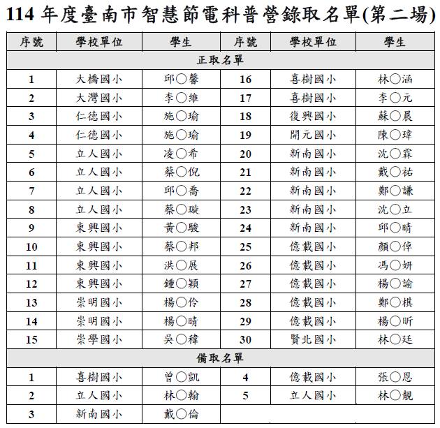 節能低碳新生活 - 114年度臺南市智慧節電科普營(第二場)-錄取名單公告 感謝各位踴躍報名！ 由於本次活動報名相當熱烈，為使活動資源得以平均 ...