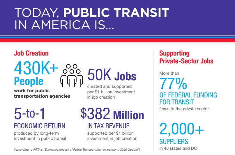 American - Today, APTA released our new 2025 Public Transportation Fact ...
