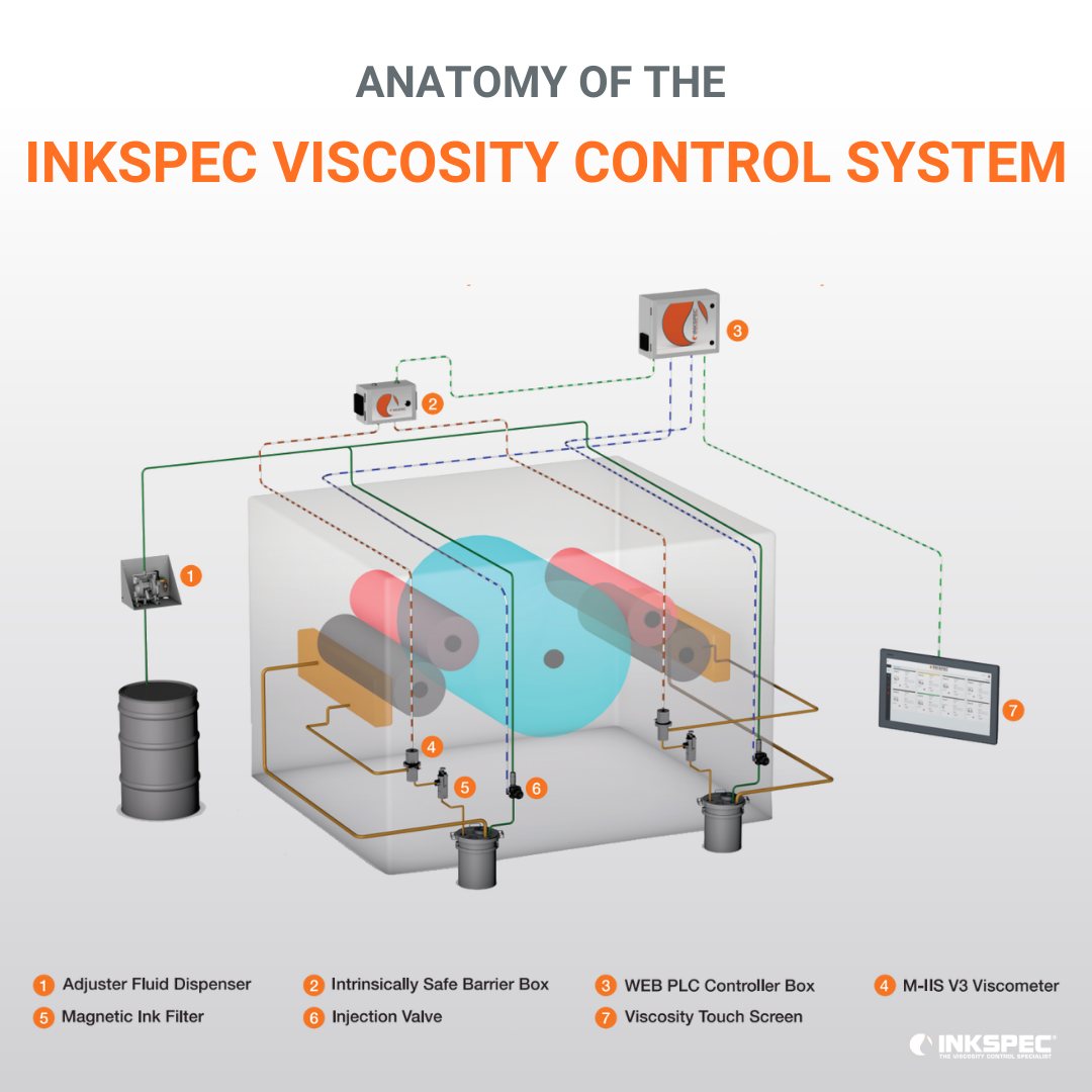 Inkspec - Anatomy of the INKSPEC VISCOSITY CONTROL SYSTEM 🔍 The INKSPEC ...