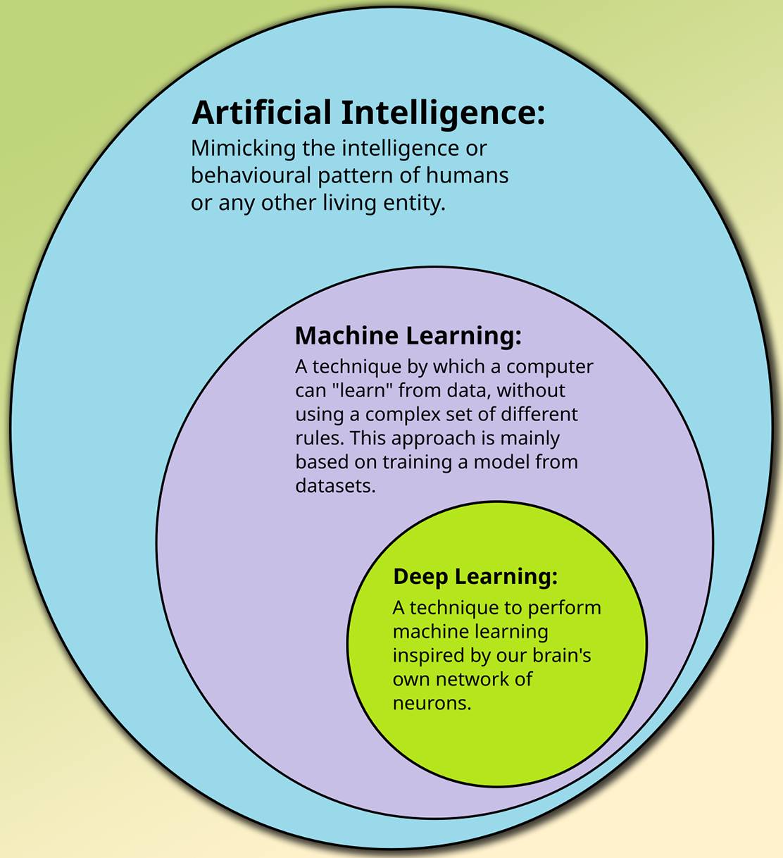 Joachim - Understanding the difference between Artificial Intelligence ...