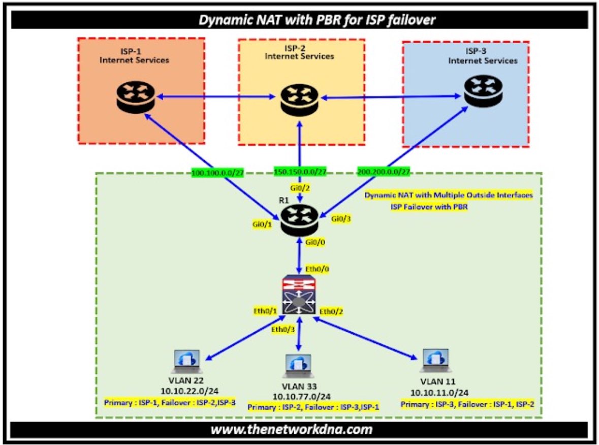 Router - Dynamic NAT with Policy Based Routing for ISP Failover ...