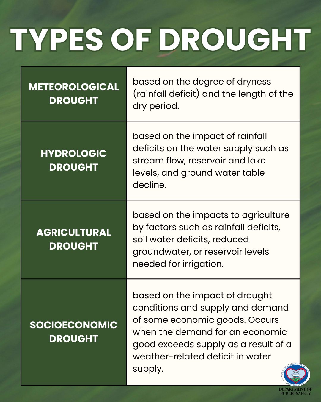 Emergency - Did you know their are different types of drought? The ...