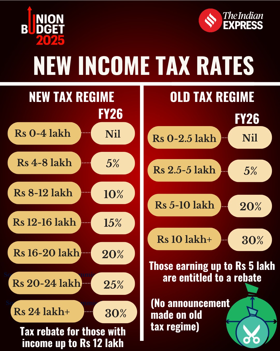 Indian Express - Here are your new income tax rates under... | Facebook