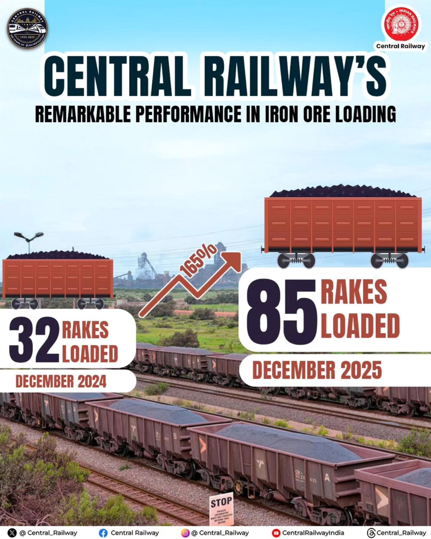 Central - Iron ore rake loading records a significant 165% growth in ...