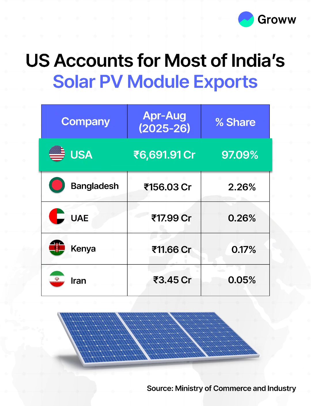 Groww - With the US accounting for nearly all of India’s solar PV ...