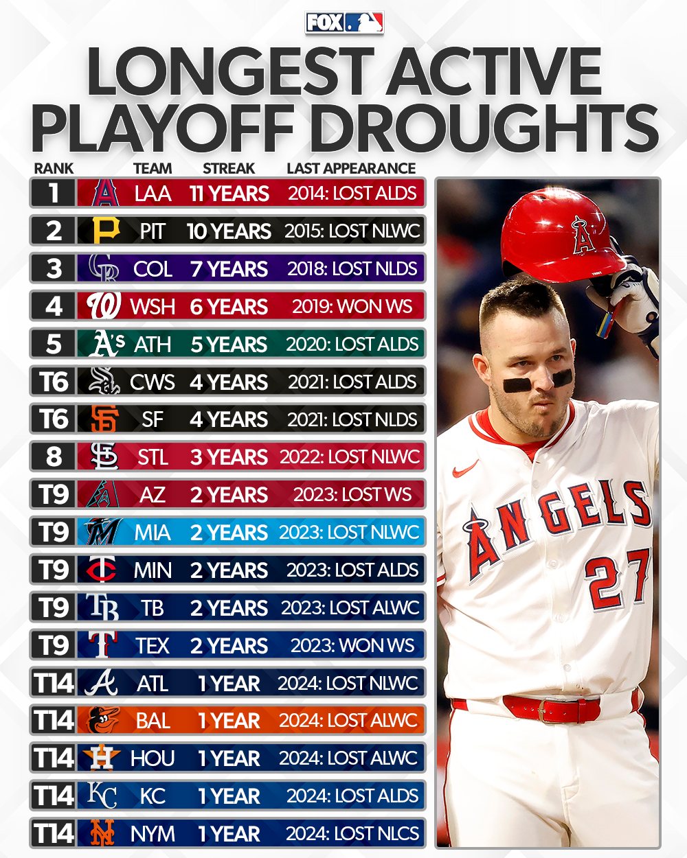 MLB - These teams have the longest active streaks of missing the ...
