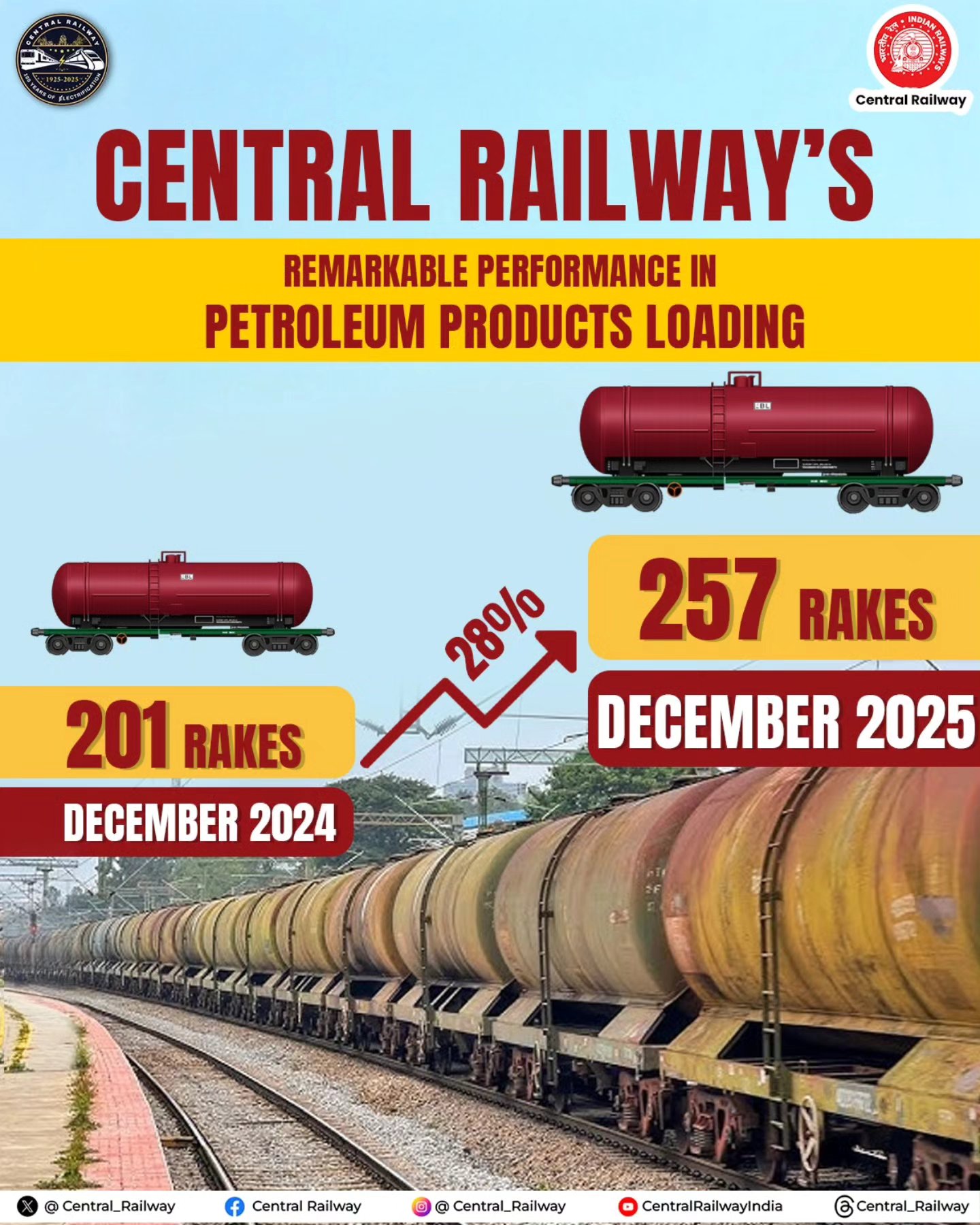 Central - Petroleum products rake loading records 28% growth in ...