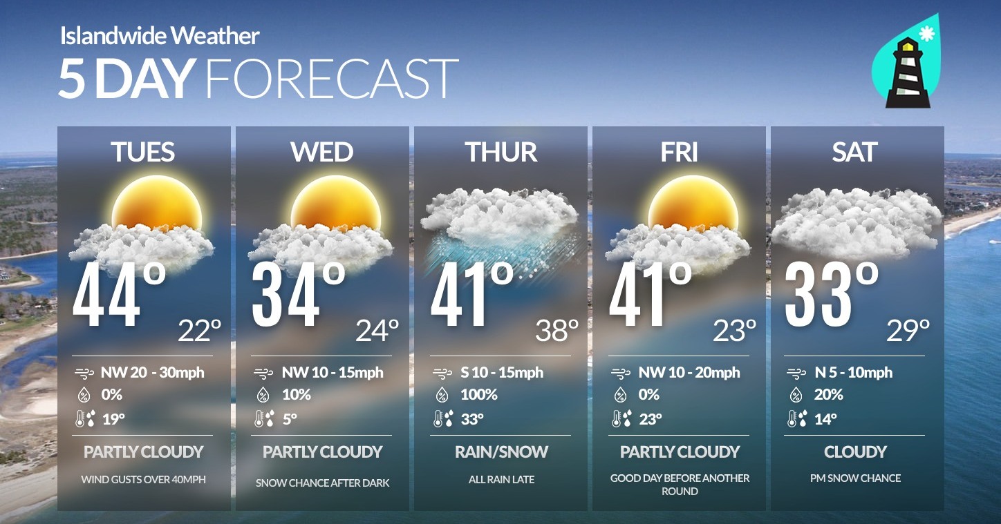 ** 5 DAY FORECAST ** February 3rd,... - Islandwide Weather