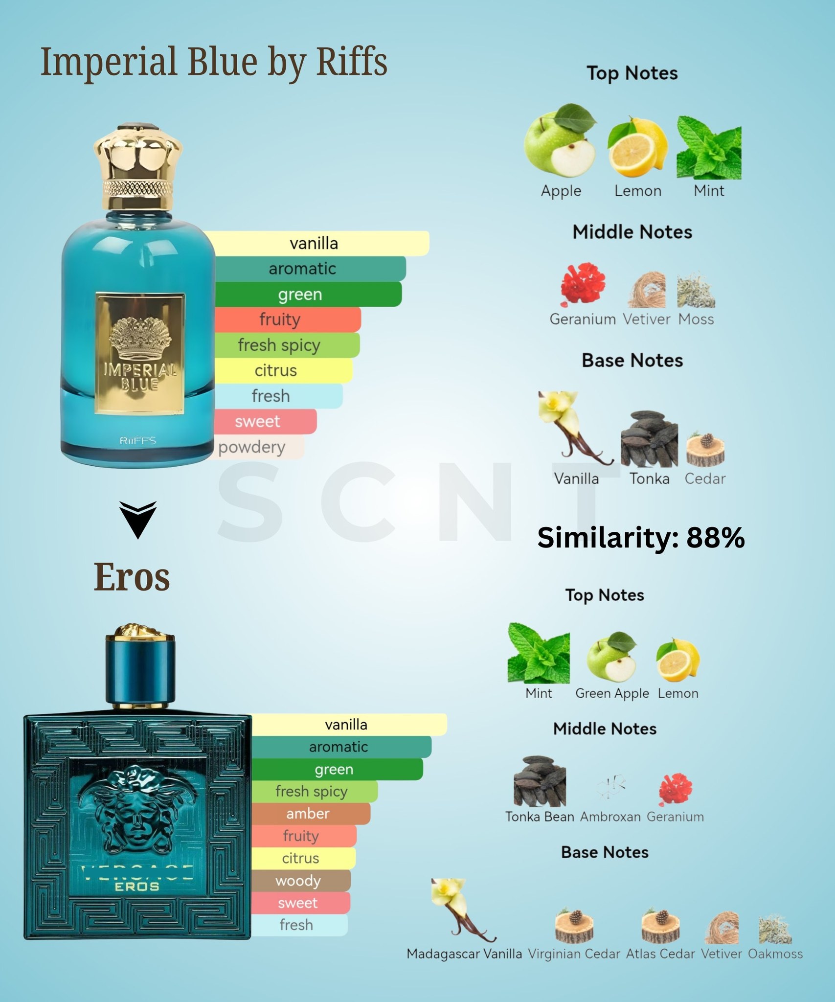 SCNT - 💙 Meet Imperial Blue by Riffs best dupe of Eros... | Facebook
