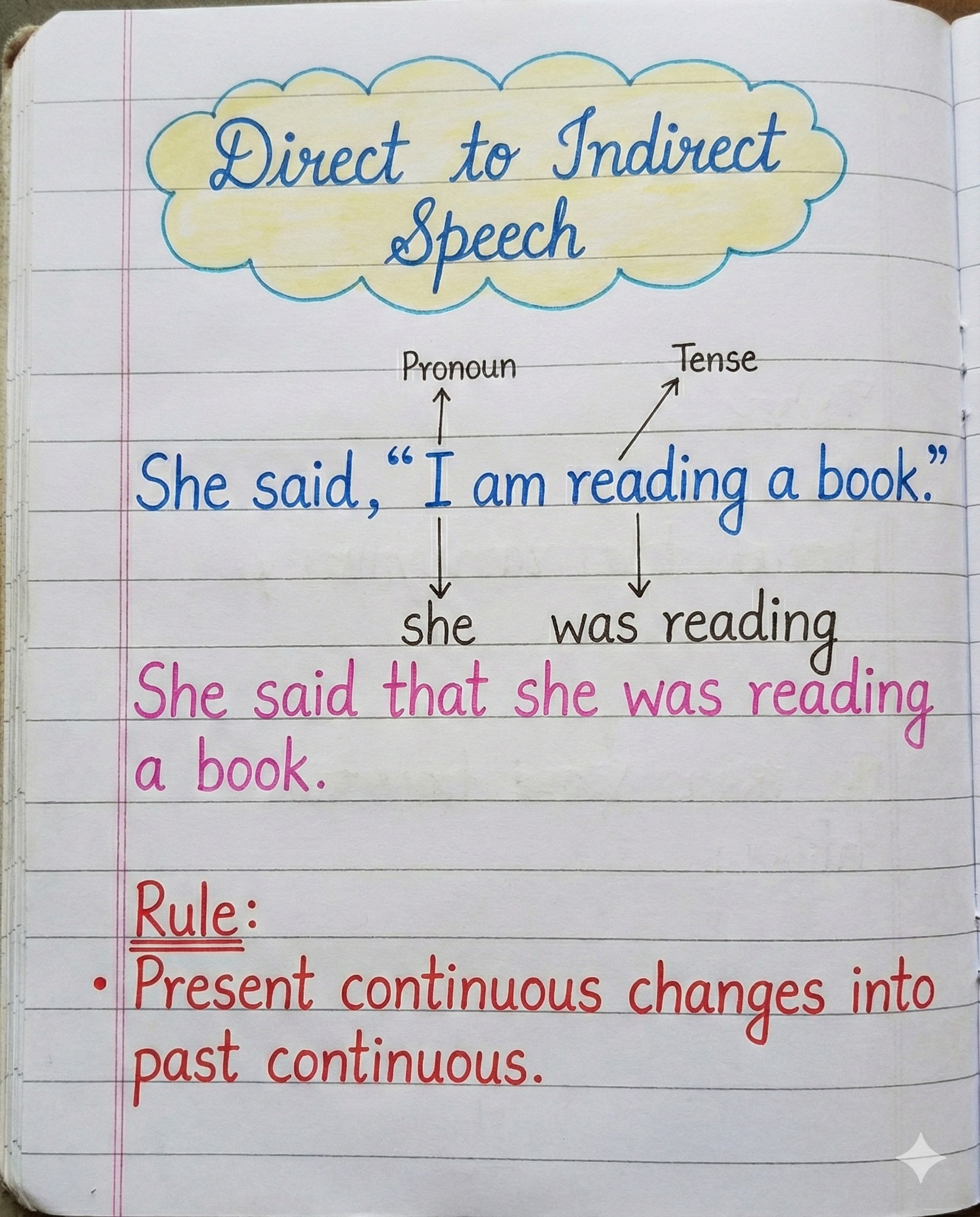 Direct to Indirect Speech –... - English With RANI MAM | Facebook