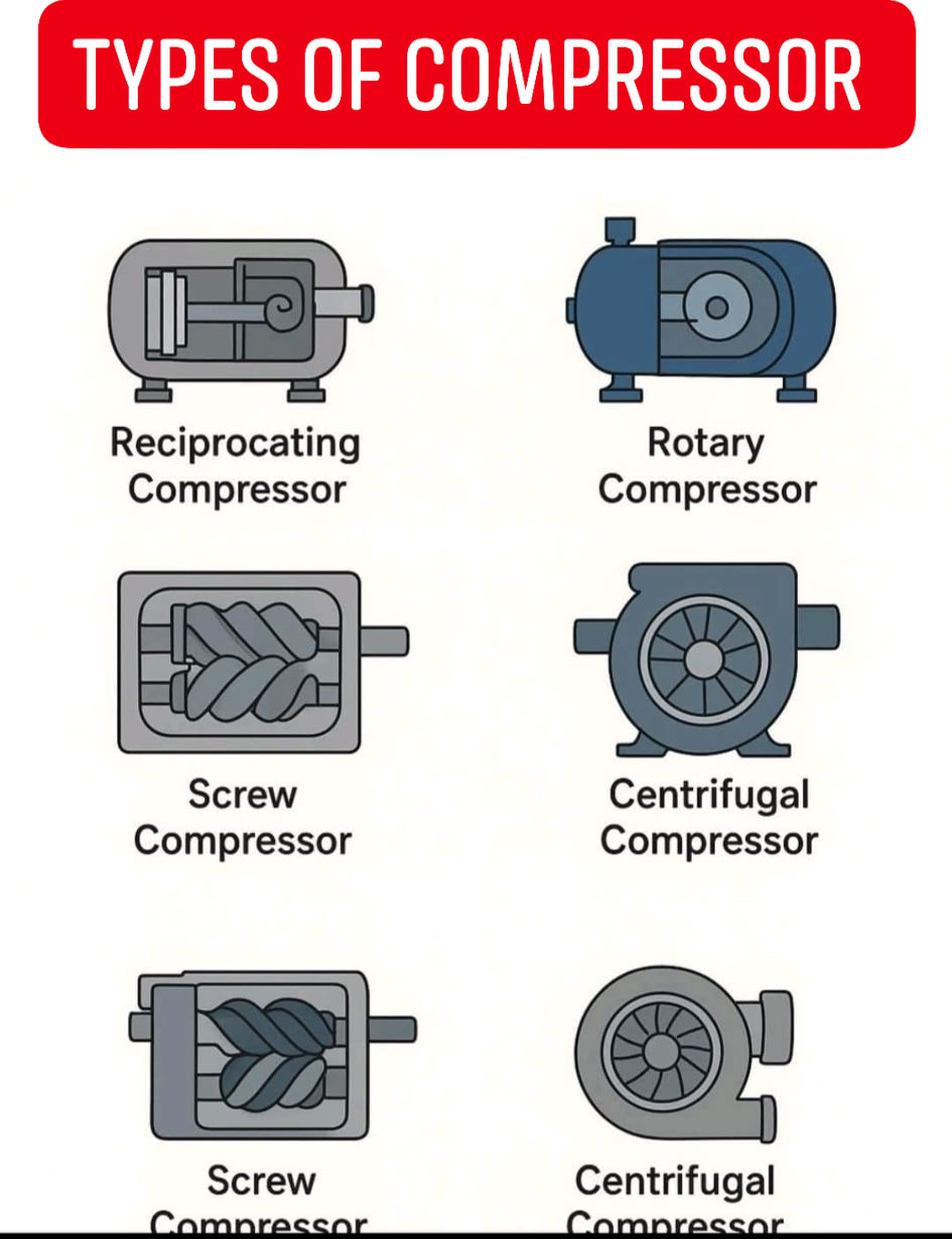 Mechanical - Types of Compressor #fbpost2025シ #viralpost2025シ ...