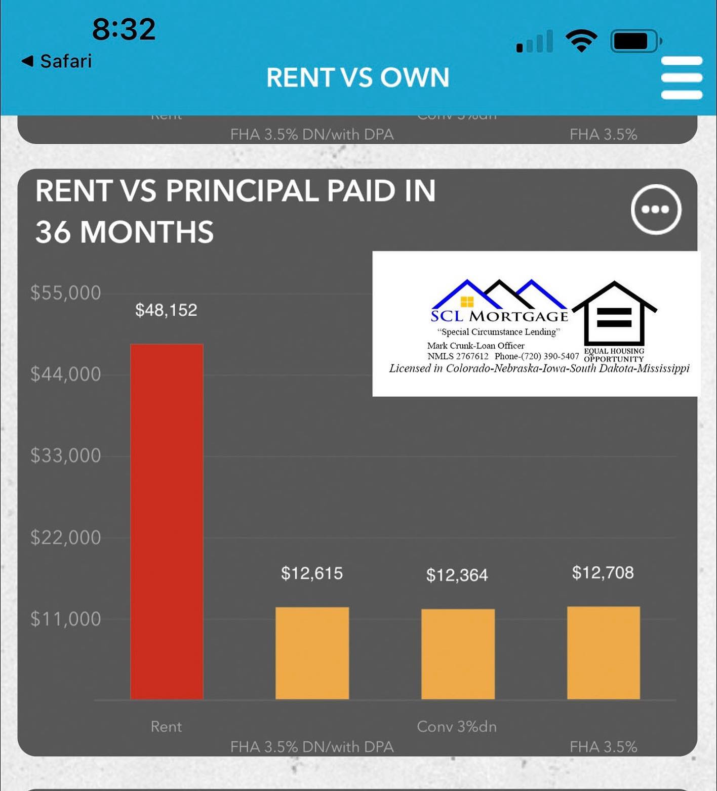 The amount of money... - Mark Crunk-Loan Officer-SCL Mortgage | Facebook
