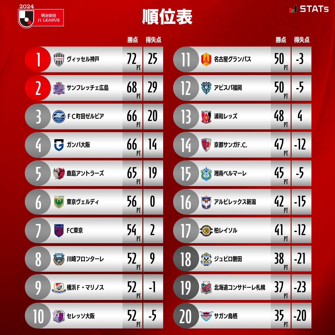 サッカー j2 順位