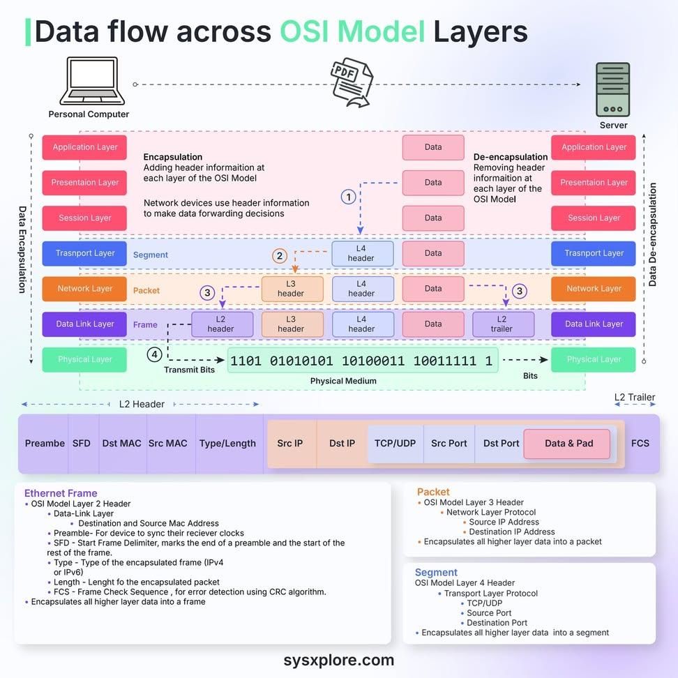 Computer - How data flows through the OSI Model layers👇 | Facebook