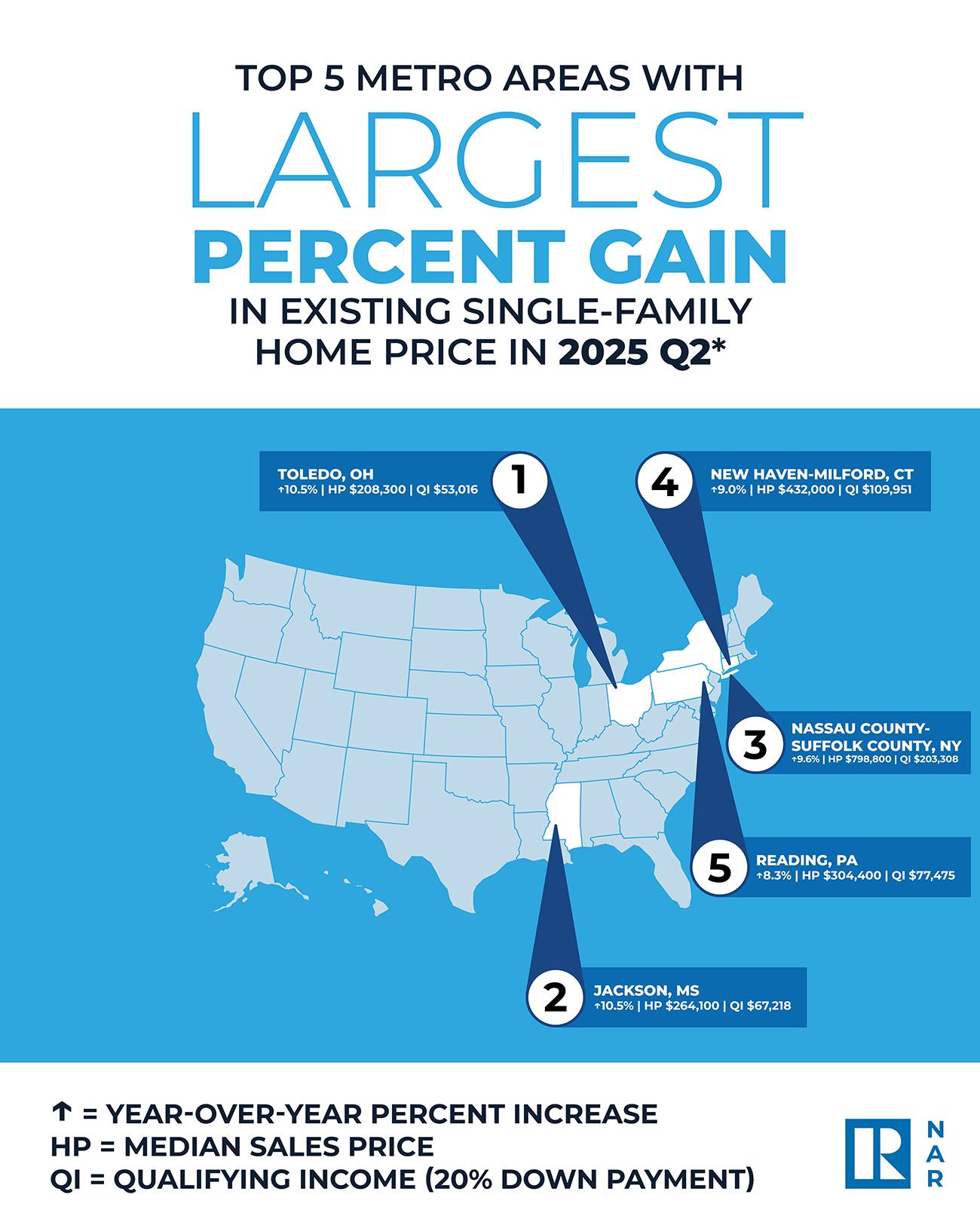 NAR Research - The top 10 metro areas with the largest... | Facebook