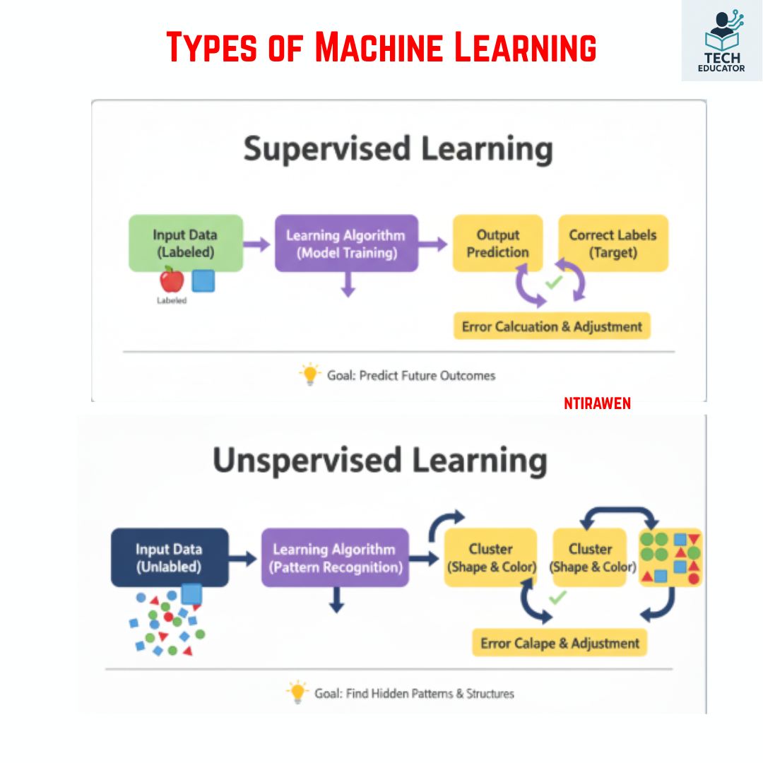 Machine - Types of Machine Learning | Facebook