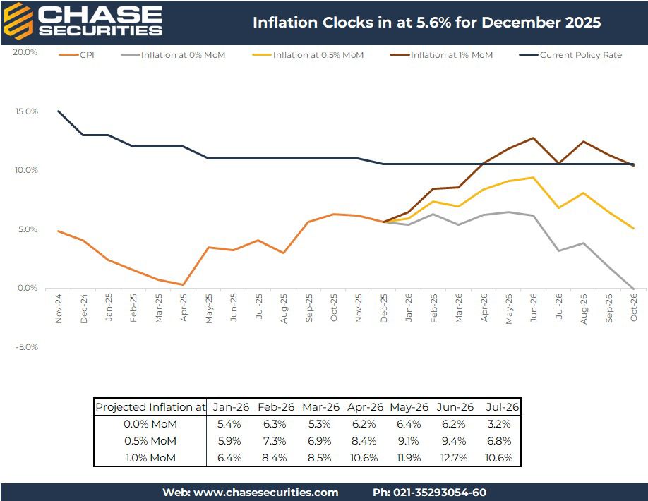 Chase - Inflation Forecast | January 1st, 2026 | Chase Securities ...