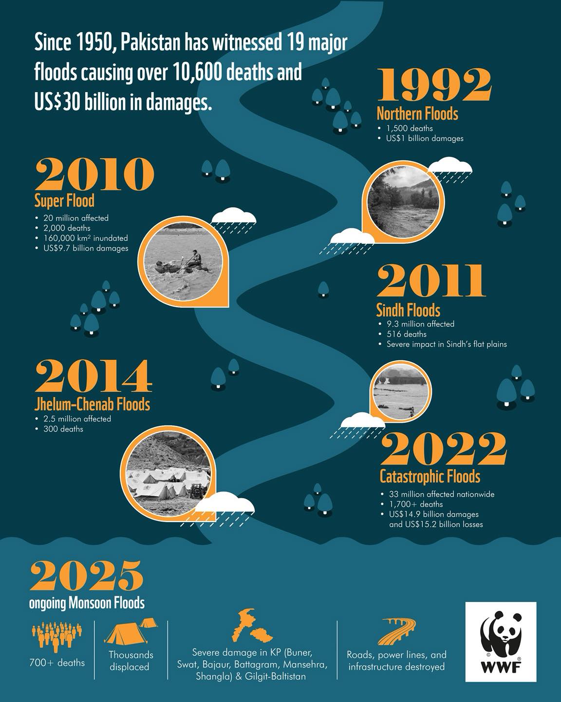 WWF-Pakistan - From the 1992 Northern Floods to the catastrophic 2022 ...
