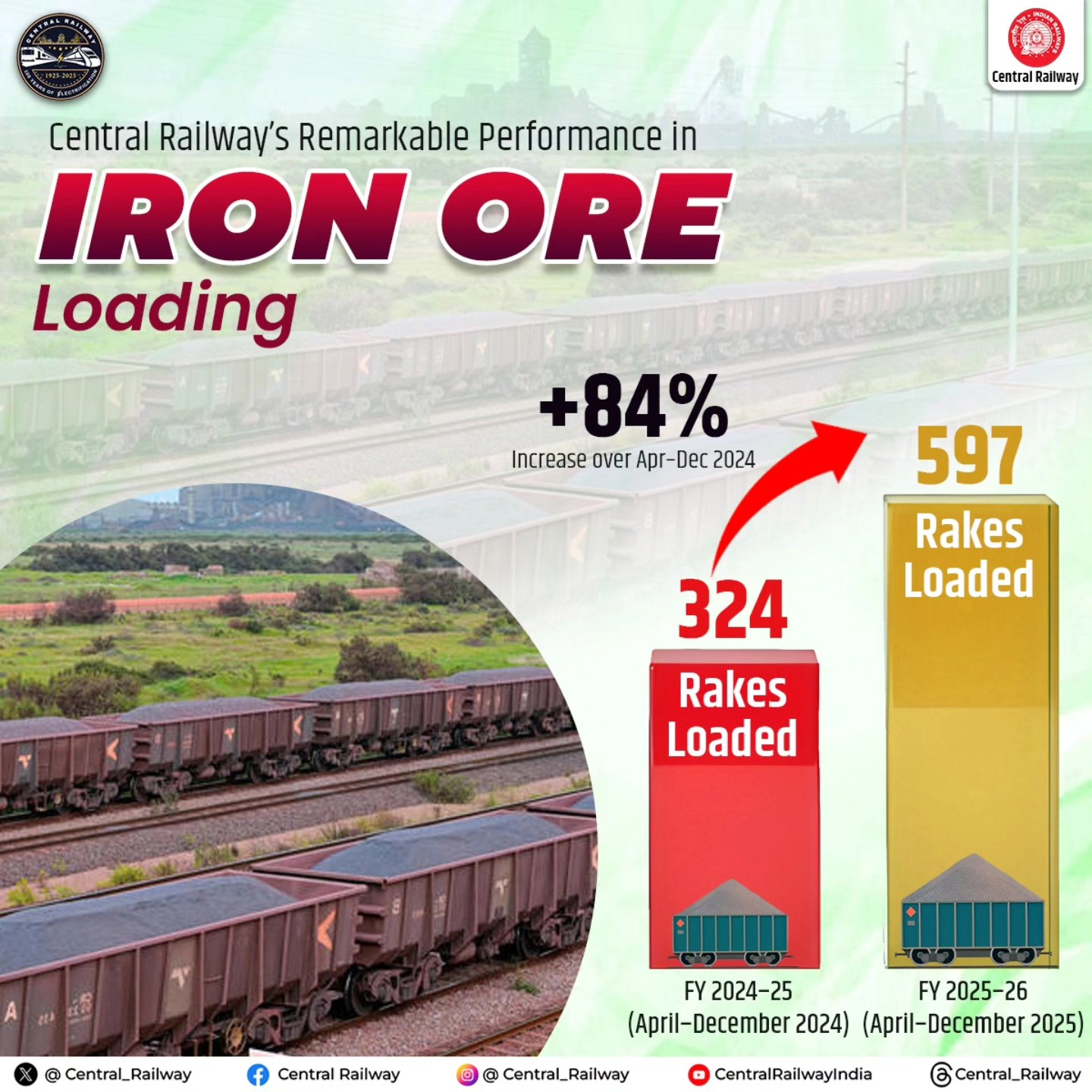 Central - Iron Ore loading records robust growth!📈 597 iron ore rakes ...