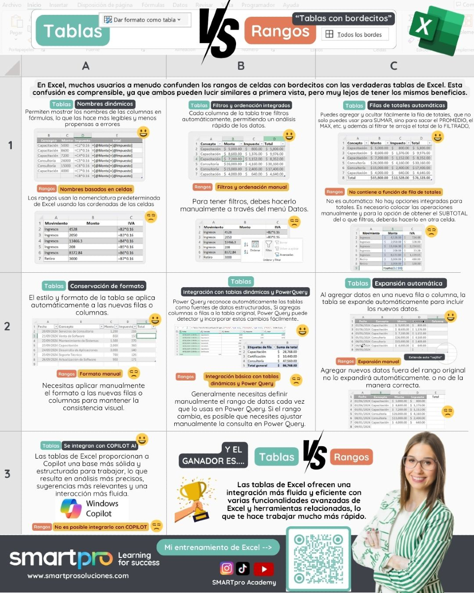 🧠💡 ¿Rangos o Tablas en Excel? ¡Deja de... - SMARTpro Academy | Facebook