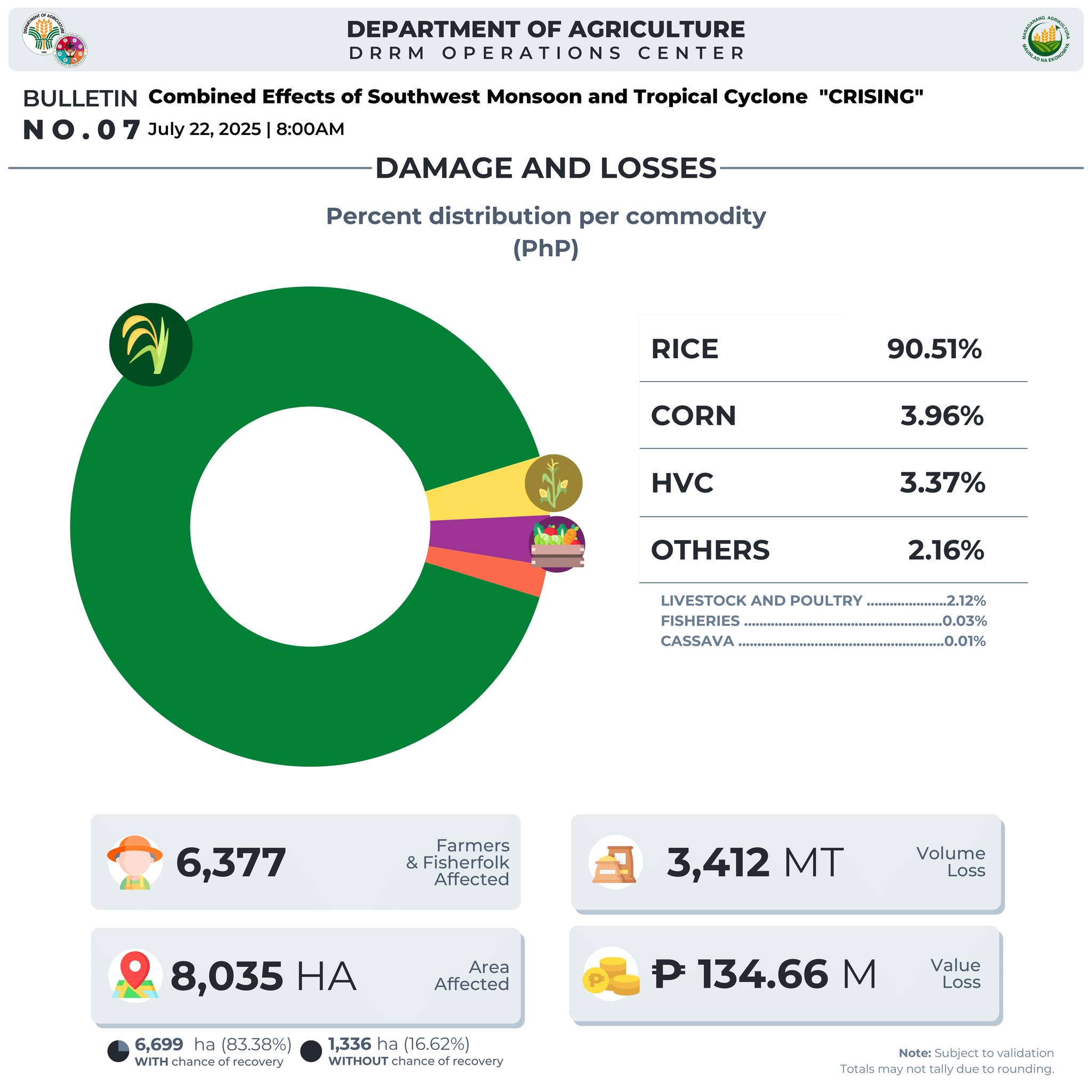 Depart... - Department of Agriculture - DRRM Operations Center