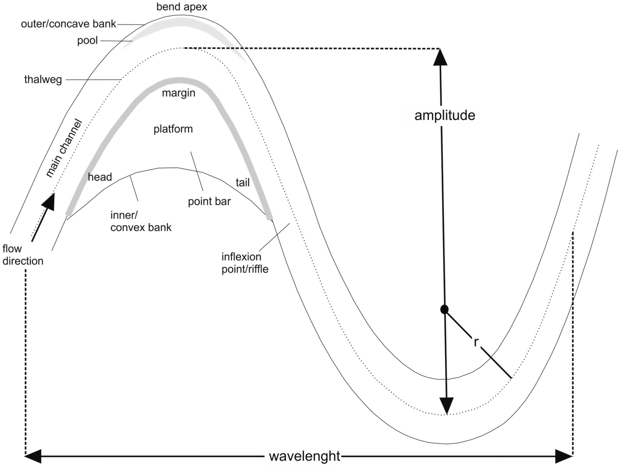 Geomark - Flow patterns and morphological changes in a sandy meander ...