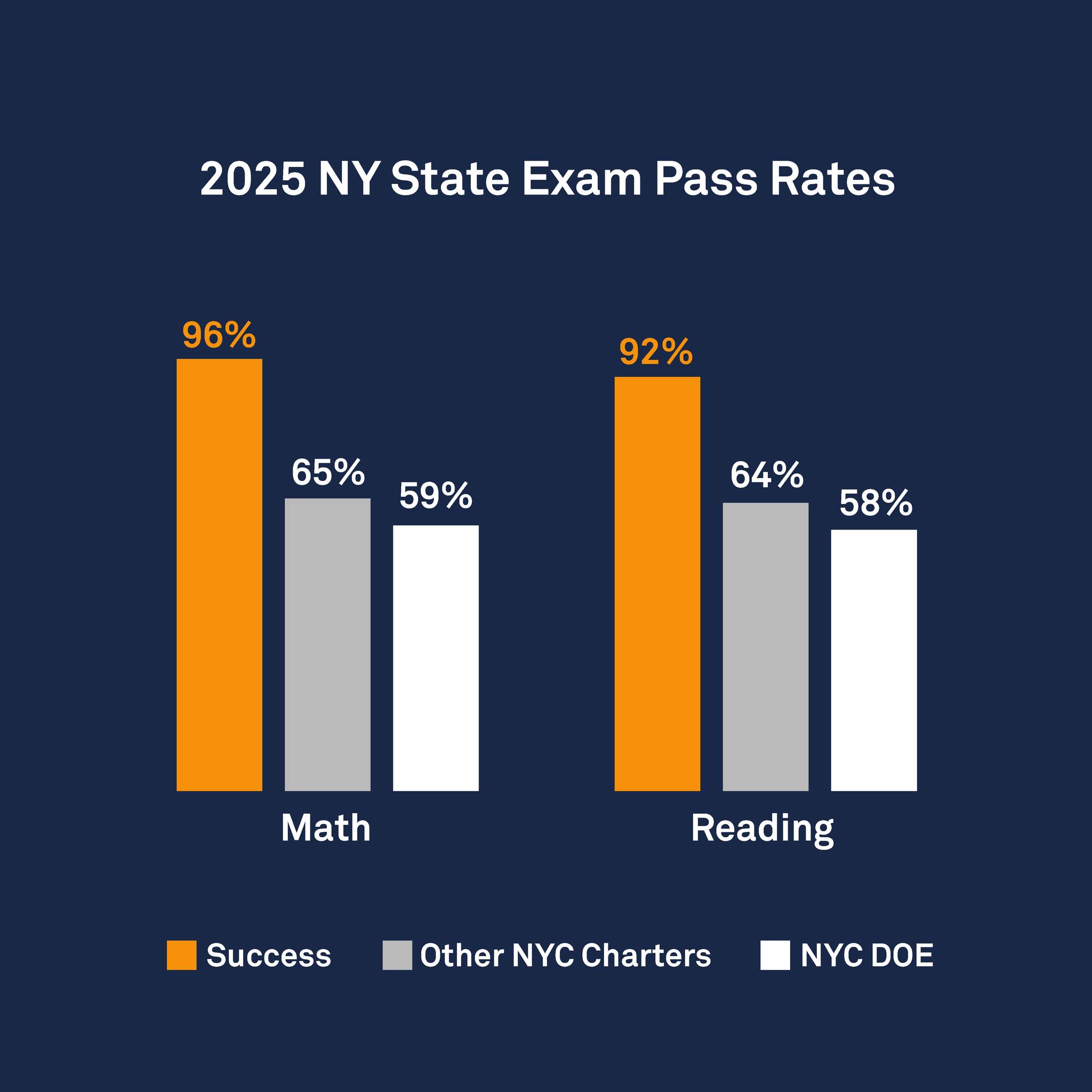 Success - Big news to celebrate! The 2025 NY State test results are in ...