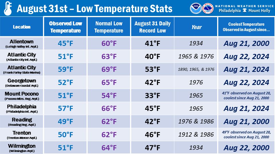 今何度? What Temperature Is It? 🌡️ Here is a look at this morning's officially observed low