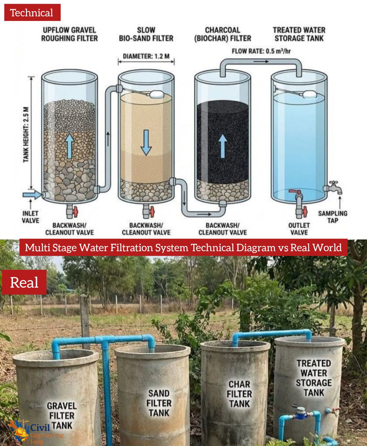 Civil - Multi Stage Water Filtration System Technical Diagram vs Real ...