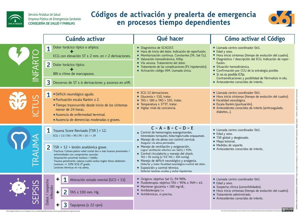 Patología Crítica - Códigos de Activación y Prealerta de #Emergencia en ...