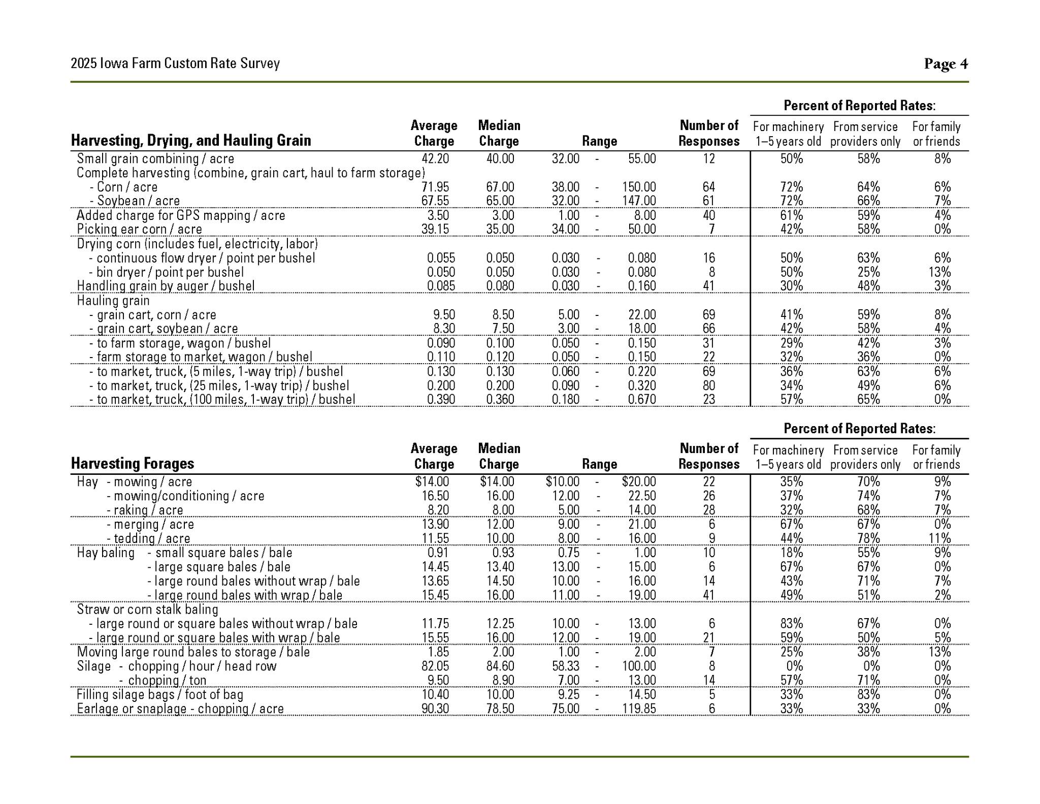 The 2025 Iowa Farm Custom Rate... - ISU Extension Ida County | Facebook