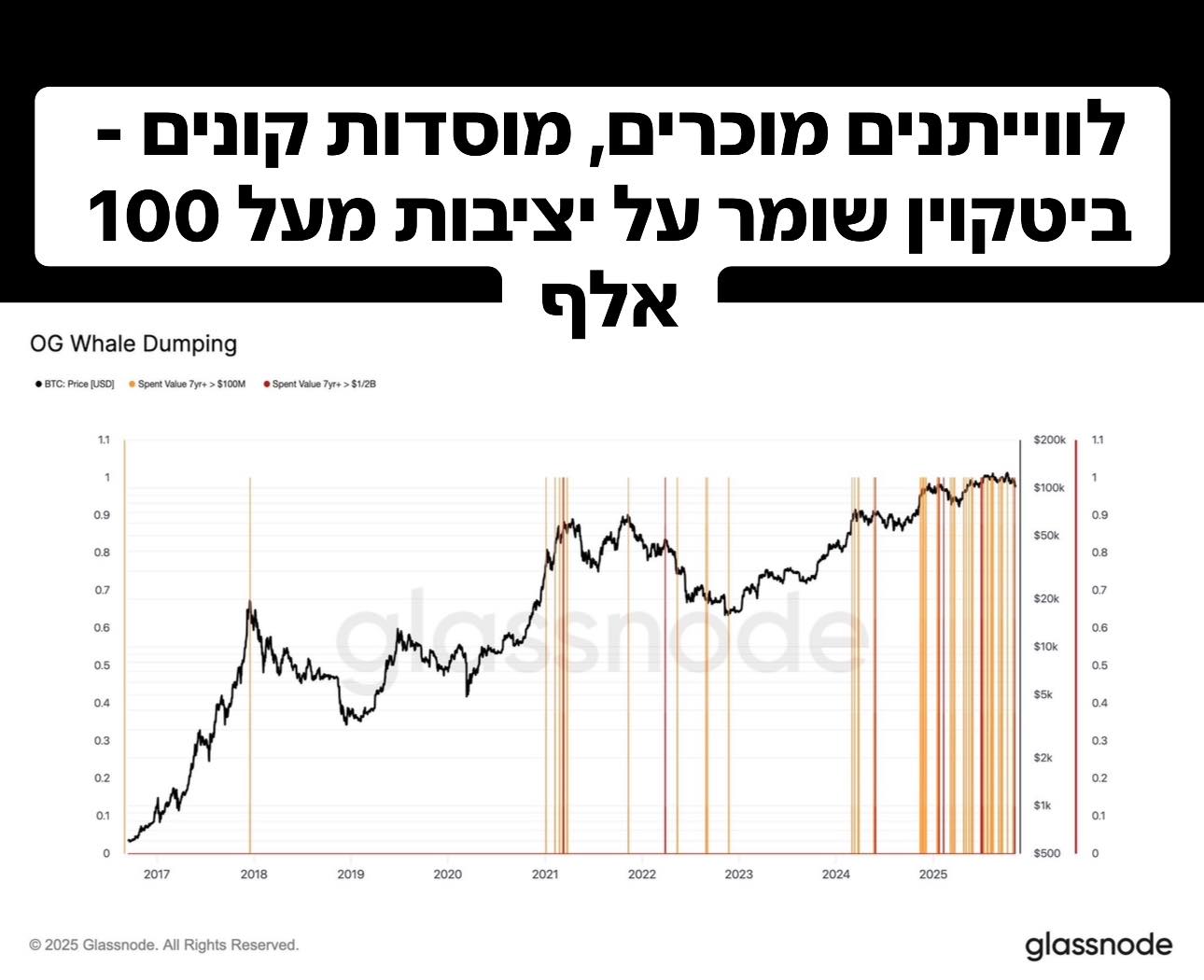 המצפן - לווייתנים מוכרים, מוסדות קונים - ביטקוין שומר על... | Facebook