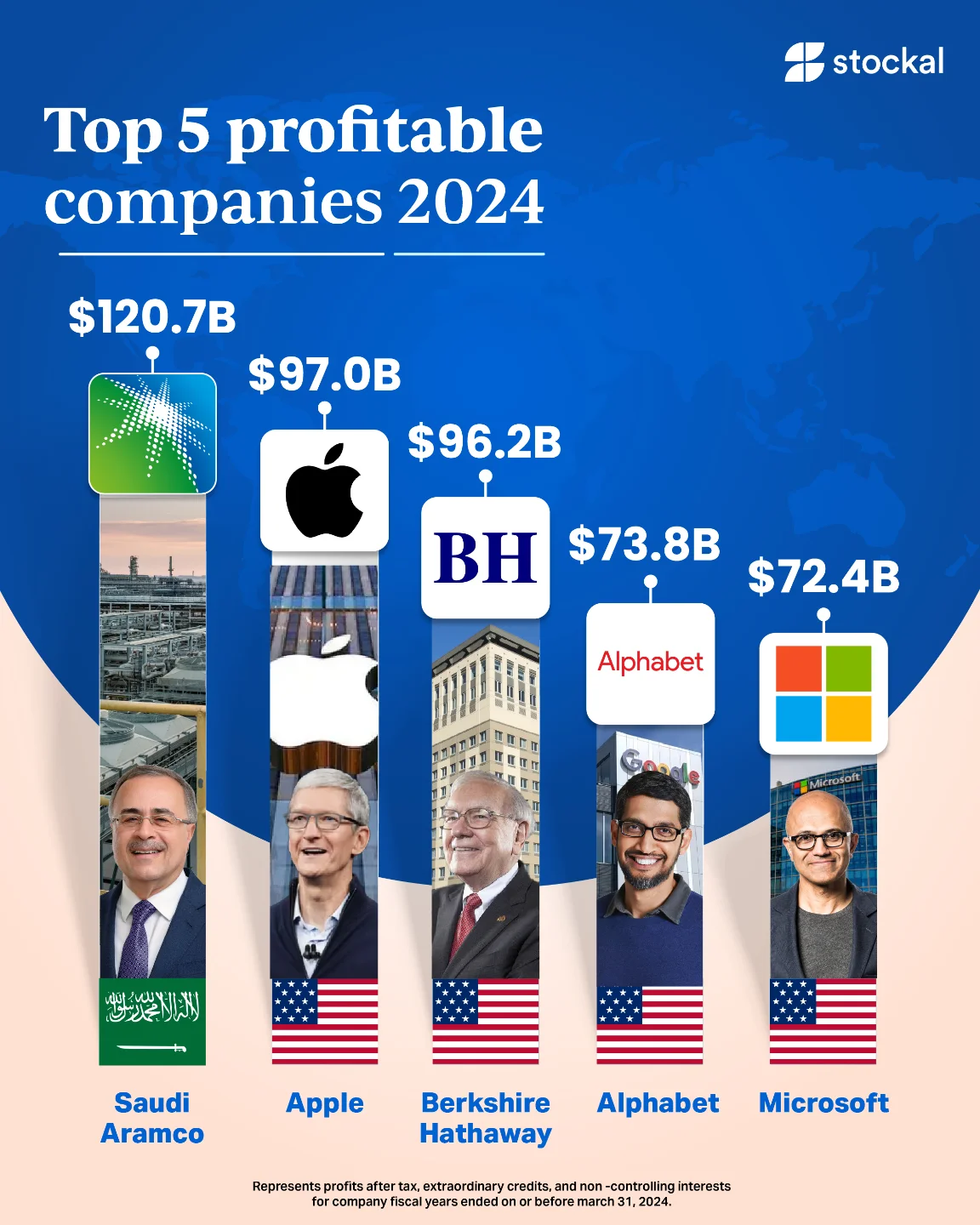 Stockal - 💰💼 Money moves! Here are the top 5 most profitable companies ...