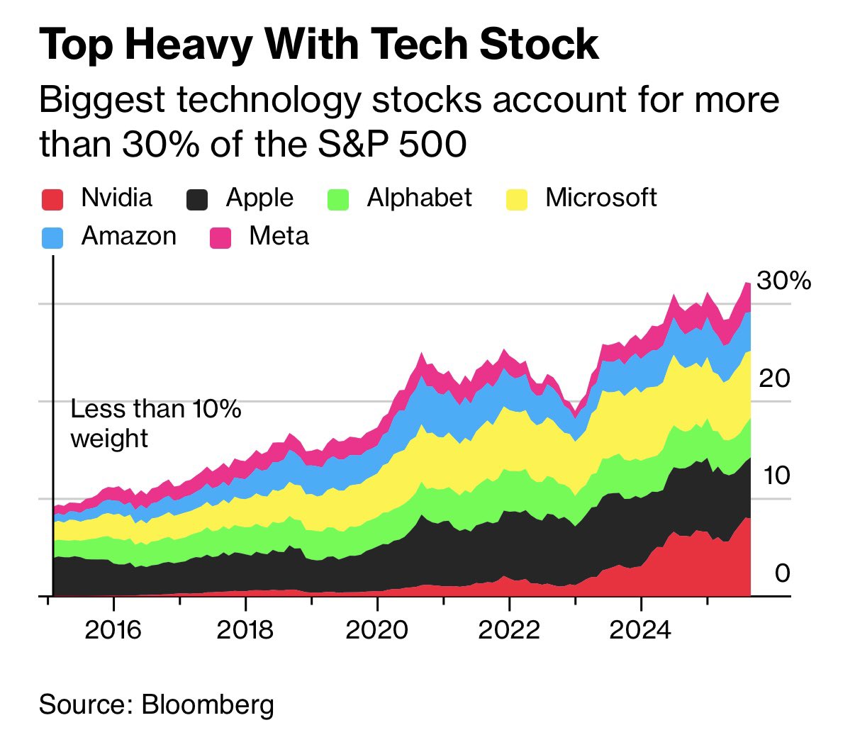 Stock - A handful of stocks are holding up the entire market like never ...