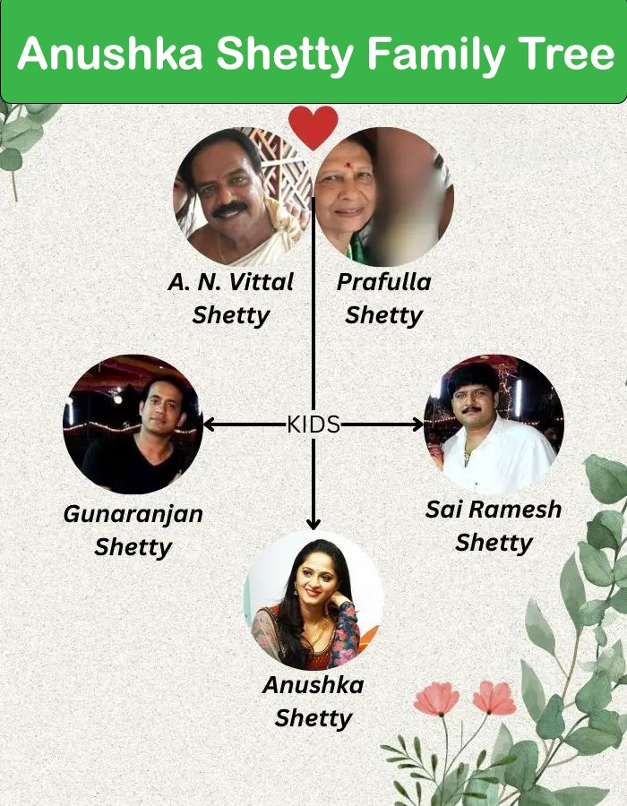 South - Anushka Shetty Family Tree Anushka Shetty, the renowned South ...