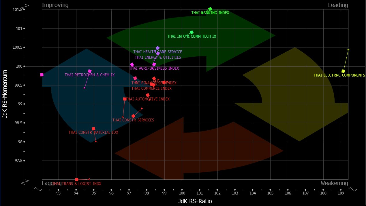 PK's - SET Index : Sector Rotation (RRG) วันนี้มาคุยภาพ SET Index ด้วย ...