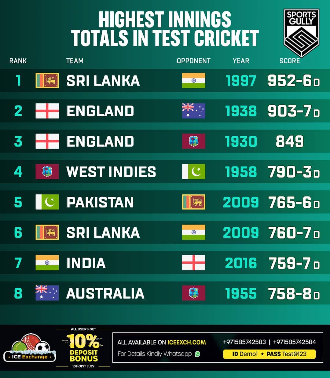 Sportsgully - Highest Innings totals in Tests! We are happy to announce ...