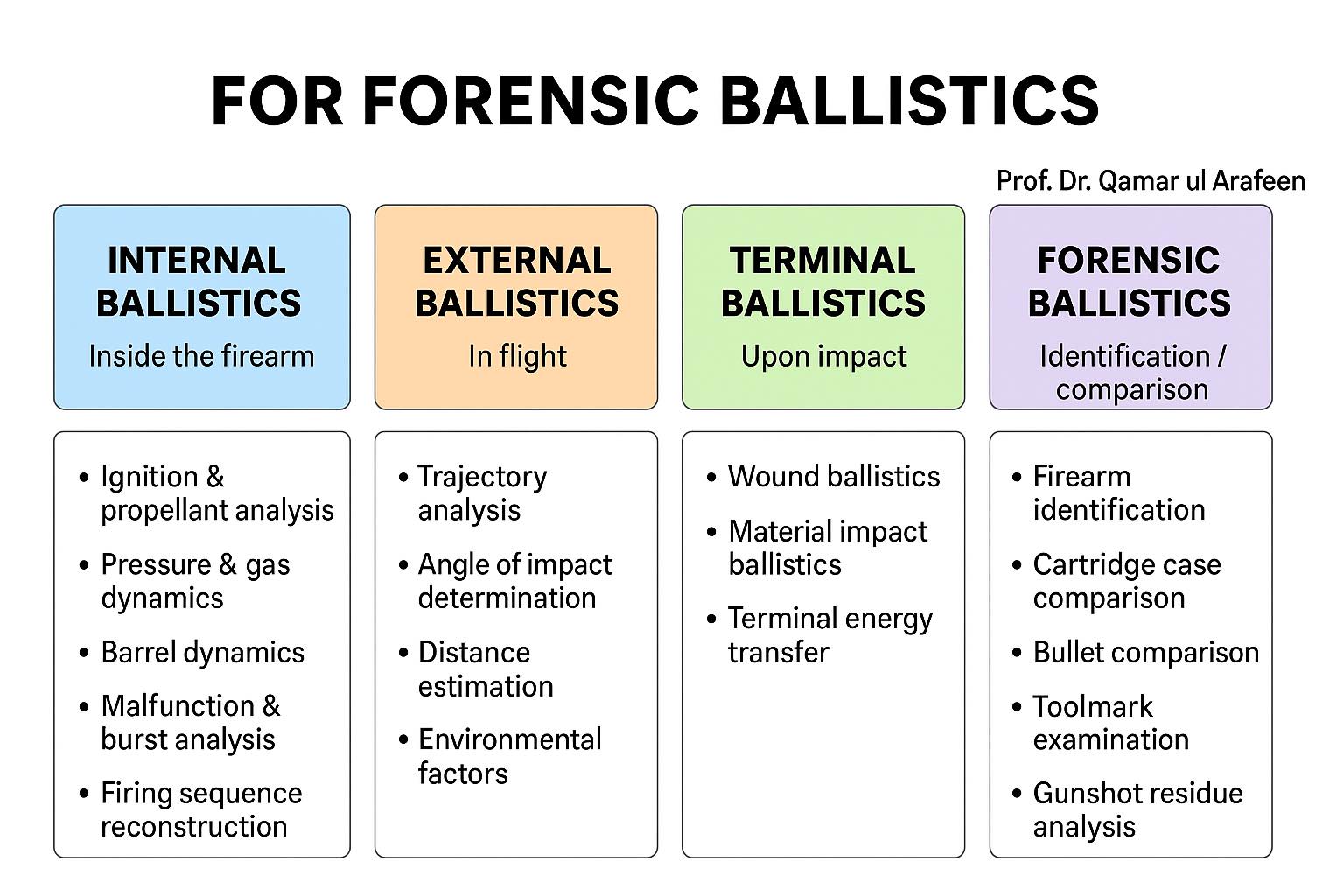 International - Complete Types & Categories of Forensic Ballistics ...