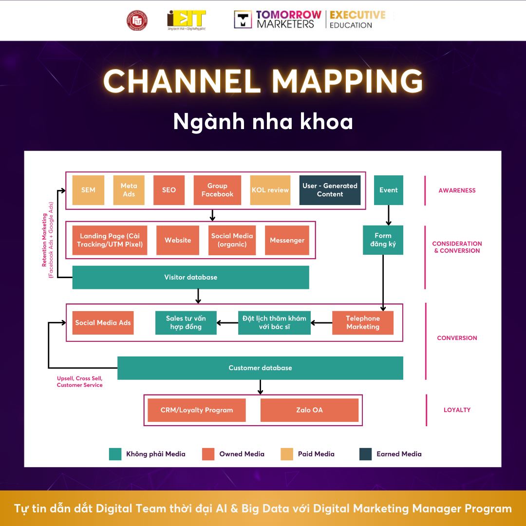 Tomorrow - 🔥 Hướng dẫn xây dựng Channel Mapping trong ngành nha khoa 🗺 ...