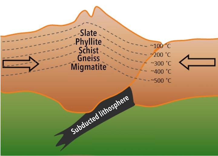 Geomark - A diagram showing metamorphism in the crust (geothermal ...