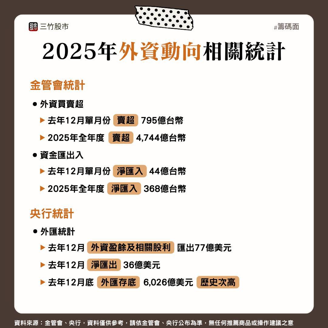 三竹股市 - 【2025年外資動向相關統計】 金管會證期局以及央行分別公布2025年外資動向相關統計數據。... | Facebook
