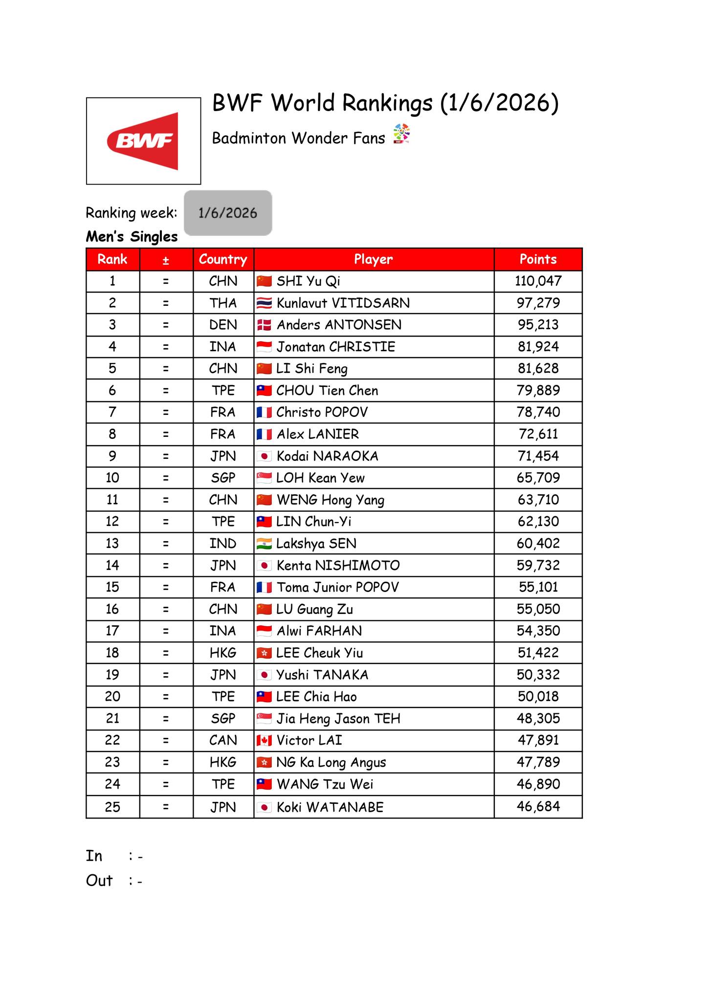 🦉 BWF World Rankings... - Badminton Wonder Fans - New Bwf | Facebook