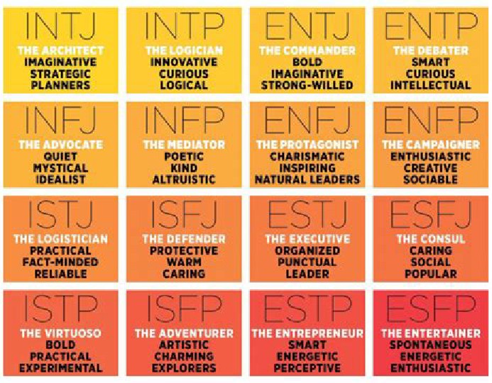 MBTI by Wajasit - ความนิยม #MBTI ในโซเชียว มีเดีย ฯลฯ... | Facebook