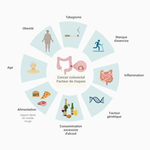 Clinique - 🔵 MARS BLEU 🔵 🚨 Quels sont les facteurs de risque du cancer ...