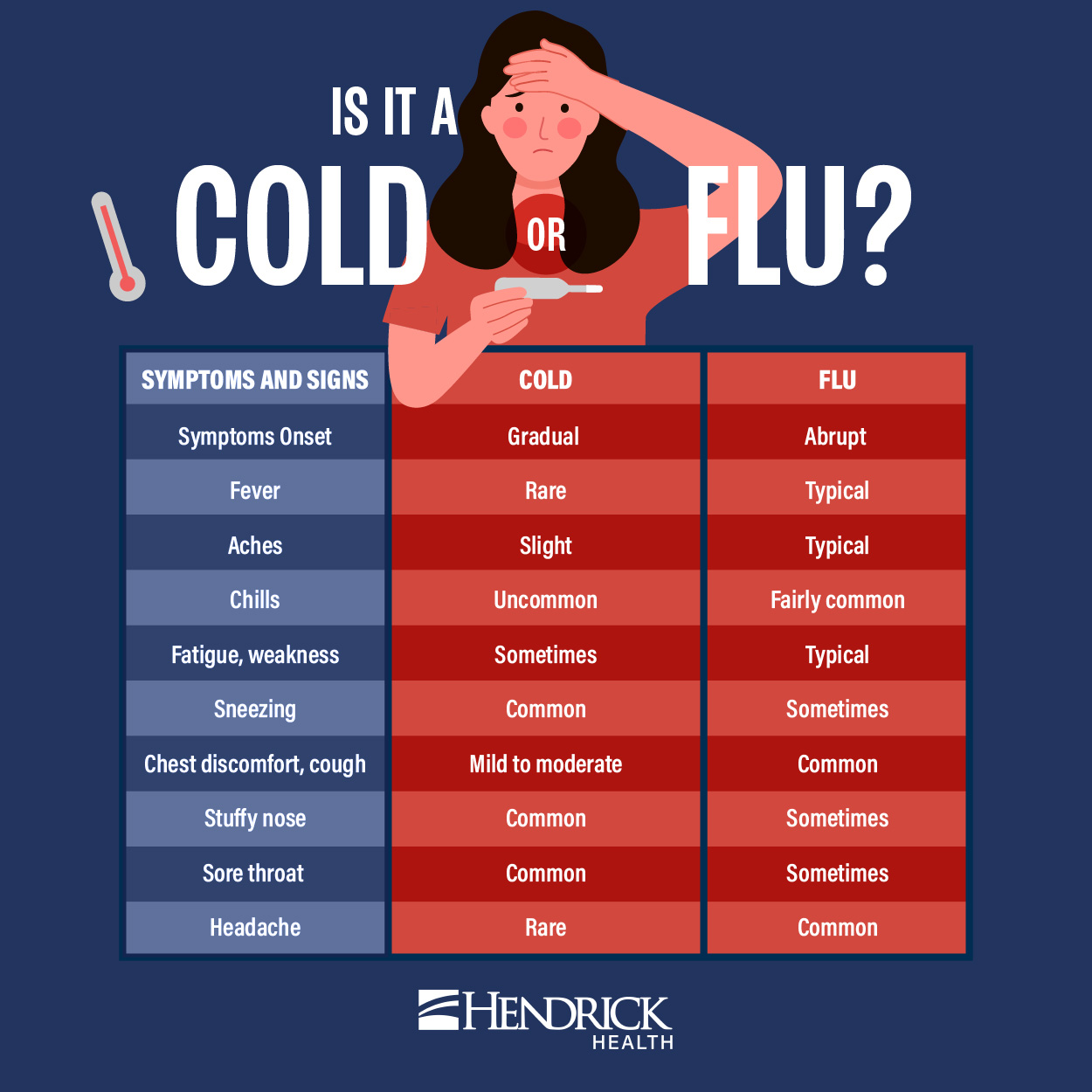 Cold vs. Flu – know the difference!... - Hendrick Urgent Care | Facebook