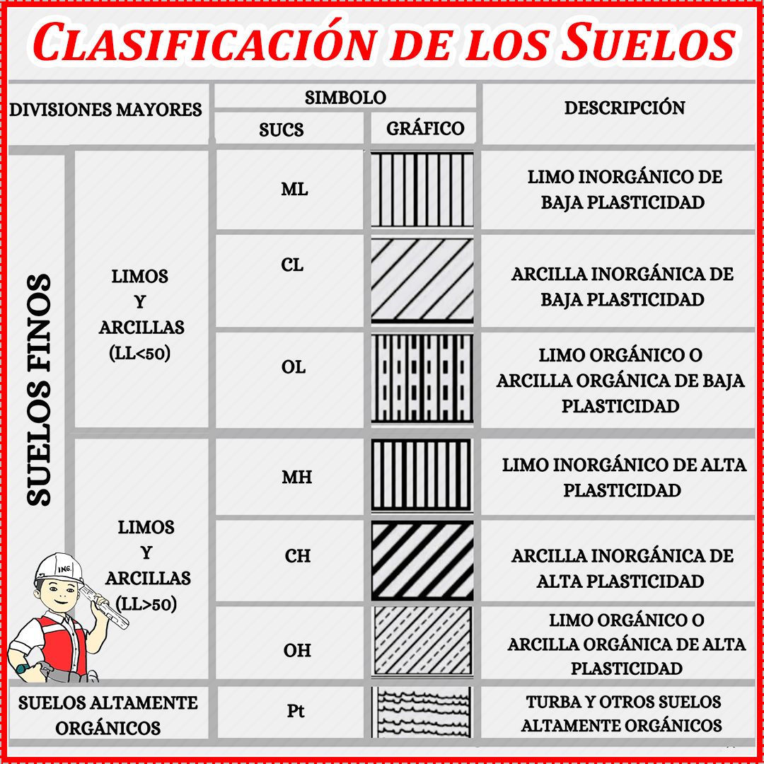 INGENIERÍA CIVIL / APUNTES | Clasificación de los suelos | Facebook