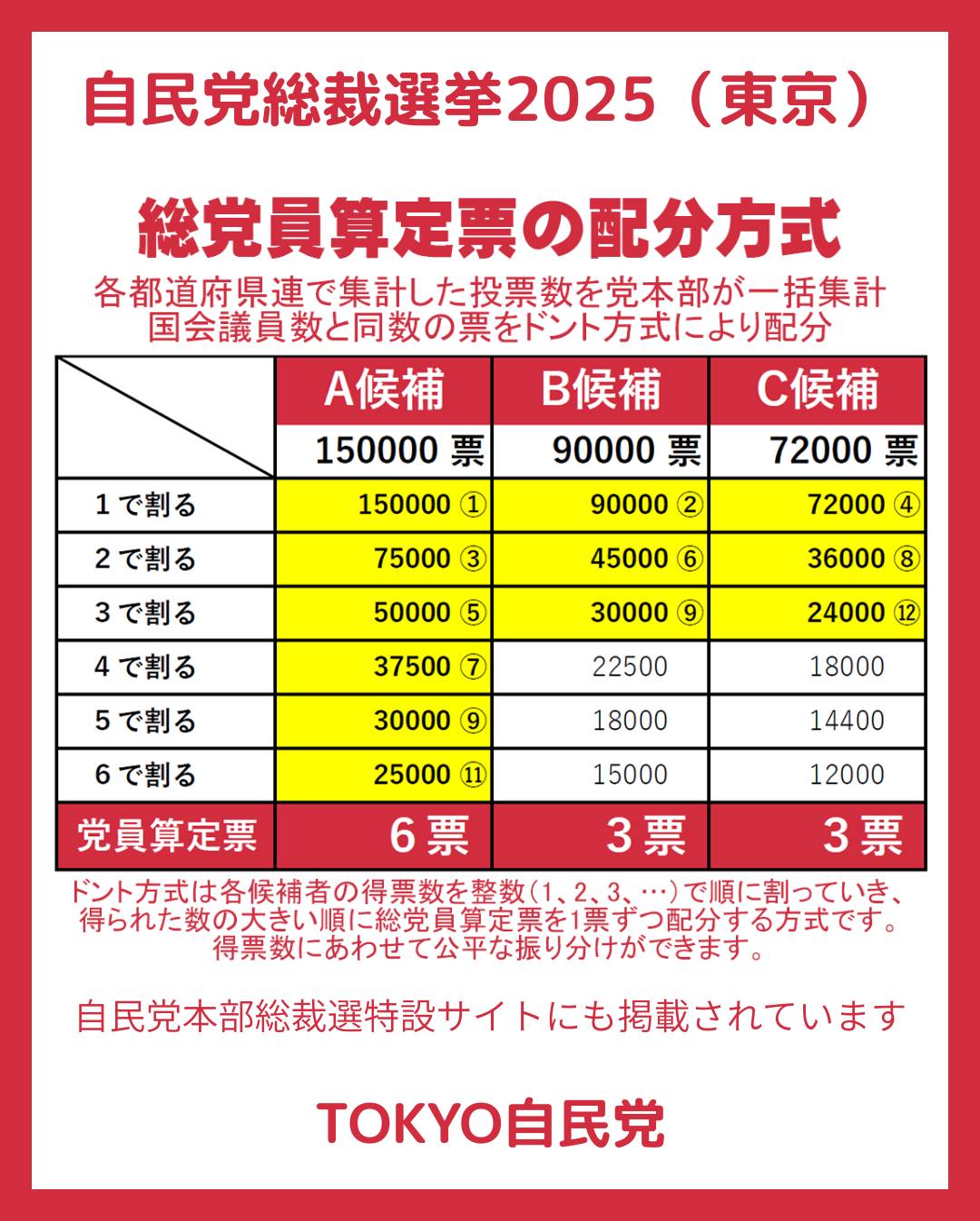 自民党 総裁 選 党員 票