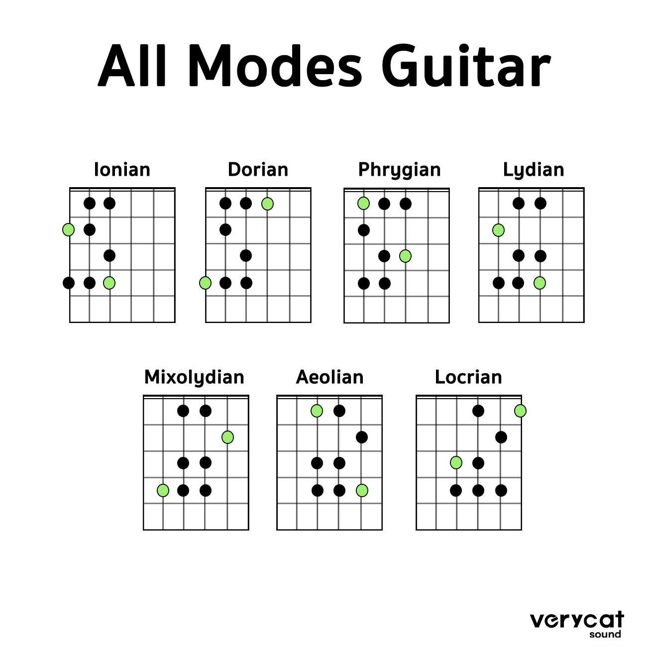 VERY CAT SOUND - แจกตาราง รวม Mode Guitar ทั้ง 7 Modes .... | Facebook