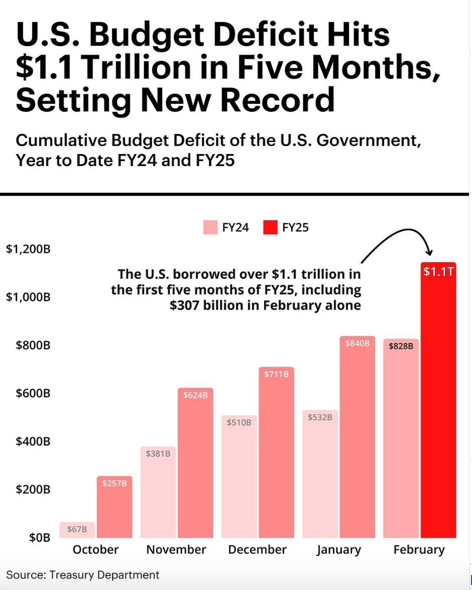 Hidden - 🚨🇺🇸 U.S. DEFICIT BLOWS PAST $1.1 TRILLION IN FIVE MONTHS—A NEW ...