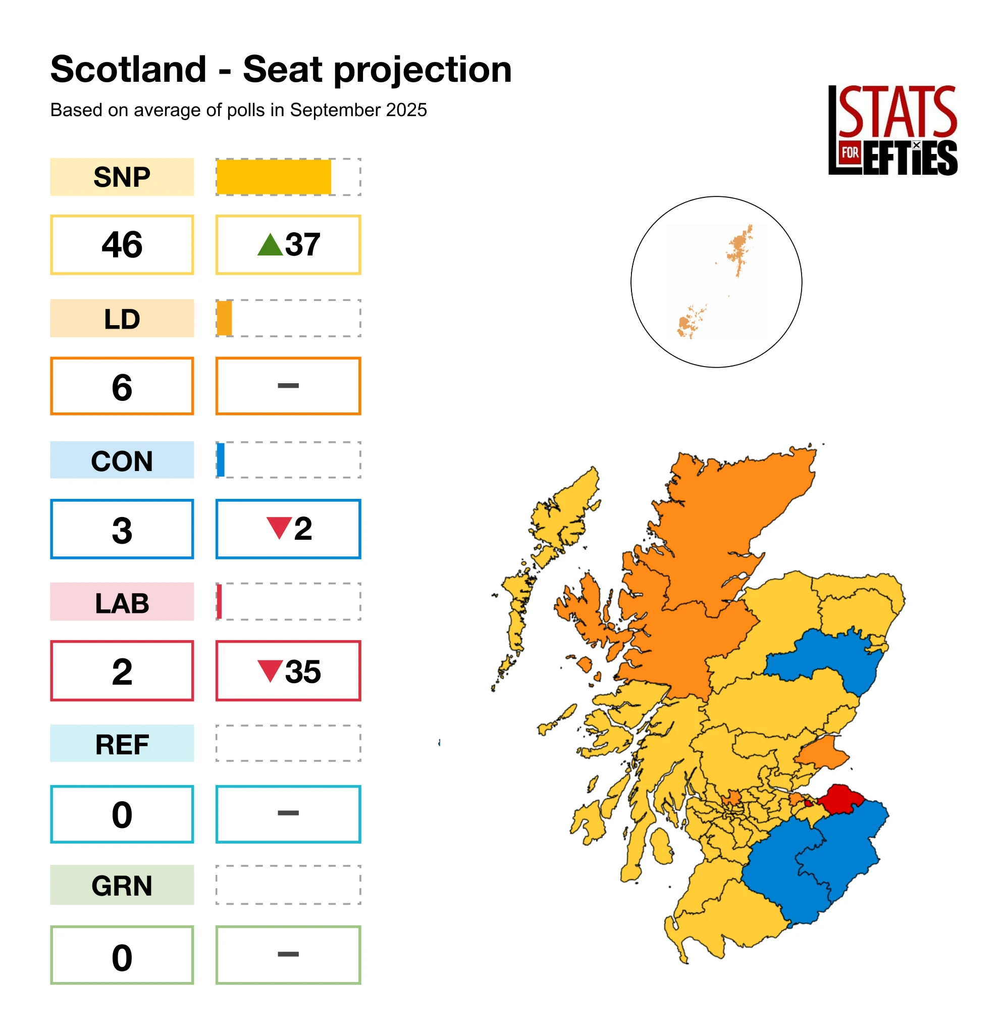 Gordon - The latest Westminster poll has the SNP on 46 seats and Reform ...